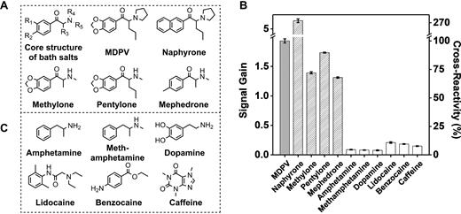 High cross-reactivity of MA to synthetic cathinone drugs and high specificity against other structurally similar or dissimilar interfering agents. (A) Chemical core structure and structures of individual synthetic cathinones. (B) Signal gain and cross-reactivity measurements from the Cy7-displacement assay with 50 μM MDPV, other synthetic cathinones, or interfering agents (structures shown in panel C). Error bars show standard deviations from three measurements of each compound.
