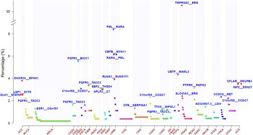 Frequency of recurrent fusions across 33 cancer types. Y-axis represents percentage of cohort wherein the fusion is found. Only recurrent fusions are shown in the figure. The top frequent fusion in each cancer type is labeled and space permitting known cancer fusions are additionally shown.