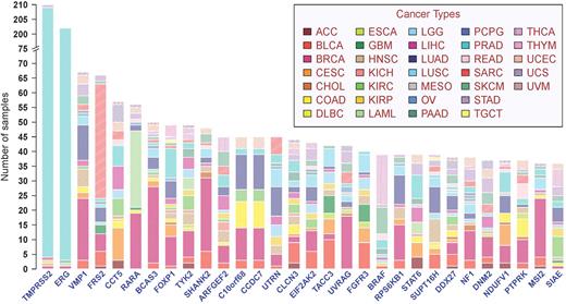 Top frequent partner genes in recurrent fusion transcripts across 33 cancer types. Y-axis represents frequency of partner genes in the pan-cancer cohort.