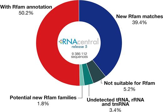 Annotating RNAcentral with Rfam families. About 1.8% of RNAcentral could be used as a source of new Rfam families.