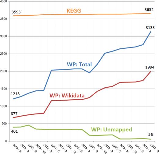 Metabolite coverage growth in WikiPathways. Taking KEGG as the standard, we plot the growth of WikiPathways (WP) coverage over the past five years. WikiPathways and KEGG unique human metabolite counts were calculated by extracting identifiers from archived WikiPathways releases and unifying to, ideally, Wikidata ID, otherwise ChEBI or HMDB. About two-third of all identifiers (blue line) could be mapped to a Wikidata (red line). Metabolite IDs that could not be mapped to these three databases, have decreased over the last five years (unmapped, green line).