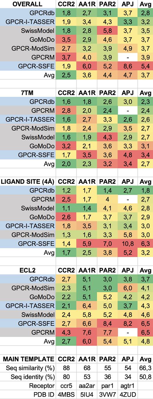 RMSD (Å) values of database/server homology models calculated directly upon release of the first structure for four GPCRs (AA1R: 5UEN, CCR2: 5T1A, PAR2: 5NDD and APJ: 5VBL). Notably, the GPCRdb homology models have the best average RMSD values in all four categories. Superimposition was performed on backbone heavy atoms. For comparability, RMSD calculations were restricted to residues present in all of the models. SWISS-MODEL settings: default, used main template listed on top. GOMoDo settings: Blast – 2 search rounds, MODELLER options—two models, global alignment (no realign templates), no loop refinement, chose model with best normalized DOPE score (PAR2 model was sixth best, ones before were incomparable due to a shift in sequence numbering). GPCRM settings (kindly provided by the developers): beta version (under development), ECL2 disulphide bridge specified, Task mode Auto, Set of templates inactive, Lysozyme do not add from template, Rosetta loop-modeling yes, fast, additional options left default. Selected r01 model. GPCR-ModSim settings (kindly provided by the developers): group inactive, alignment was edited, number of models 10, selected one with best DOPE score, no Lenard-Jones restraints, select top templates – default, ECL2 disulphide bridge specified, short loops ICL1, ECL1, ICL2 and ECL3 were modeled with loop modeling, number of models 5, selected one with best DOPE score, no MD. GPCR-i-TASSER model selection from repository: Model 1. GPCR-SSFE model selection from repository: EntireModel1, loop versions 0.