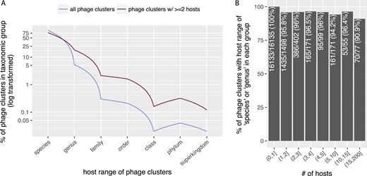 Most phage clusters have rather narrow host ranges. For phage clusters with at least two hosts, their host ranges were calculated as the LCAs in the NCBI taxonomic database (see ‘Data Generation’ for more details). (A) X-axis: host range of phage clusters, Y-axis: percentage of phage clusters (out of total) with their LCAs in the taxonomic groups. The Y-axis has been log-transformed. (B) X-axis: number of hosts (i.e. phage clusters were grouped into bins according to the numbers of hosts they have); ‘(5,10)’ specifies a subgroup in which phage clusters have >5 and ≤10 hosts. Y-axis, percentage of phage clusters (in each bin) that have host ranges at the ‘species’ or ‘genus’ levels in each subgroup.