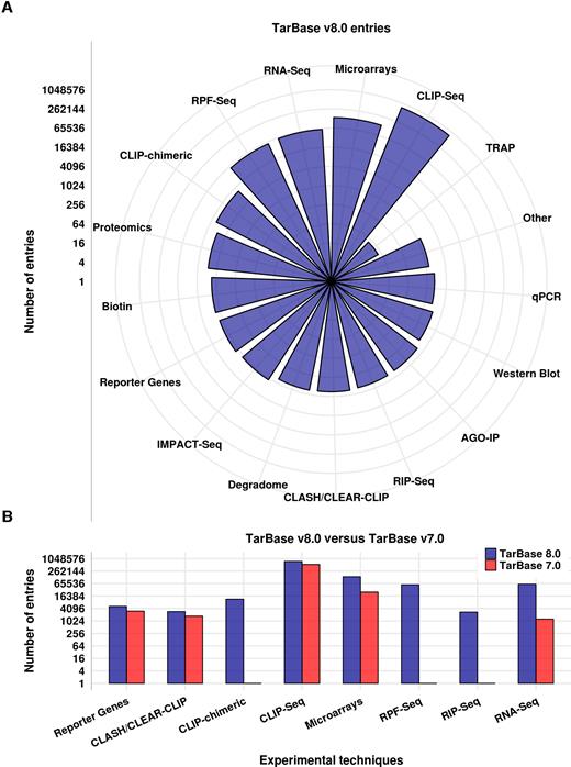 TarBase entries divided per methodology. Values are plotted in log2 scale. Each grid line corresponds to quadrupling of indexed miRNA interactions. (A) Total miRNA–gene entries incorporated in TarBase v8.0. (B) Comparison of TarBase v8.0 and TarBase v7.0 entries.