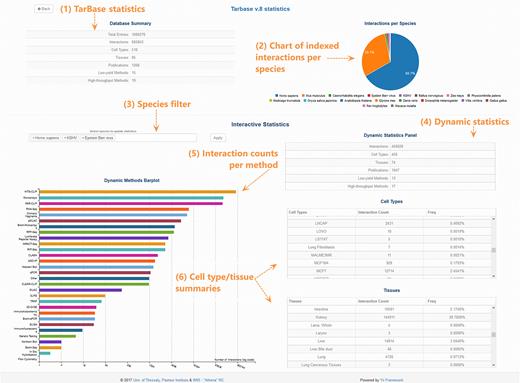 Screenshot depicting DIANA-TarBase statistics page. The number of interactions, cell types/tissues, publications and low-/high-throughput methodologies are summarized at the top of the page (1). A pie-chart portraying the database content per species is provided (2). The user can select any species combination (3) to obtain relevant statistics (4). The bar-plot (5) and tables (6) at the end of the page show the number of interactions (log2-scaled) per methodology and the cell-type/tissue frequencies respectively. They are also dynamically populated depending on the user’s choice of species.