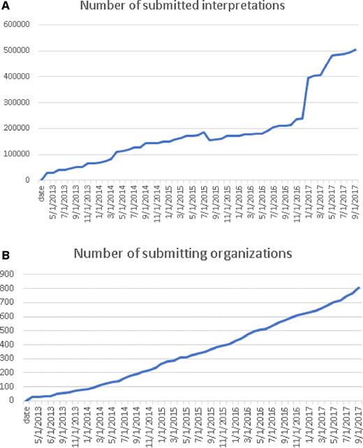 This chart documents the cumulative growth of submissions (A) and organizations that submit to ClinVar (B) since its first public launch in 2013.