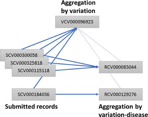 Accessions in ClinVar. Each record submitted to ClinVar is assigned an accession number prefixed with SCV. Submitted records for the same variant and interpreted condition are aggregated into a ‘Reference ClinVar’ record and assigned an accession number prefixed with RCV. Submitted records for the same variant, regardless of disease, are aggregated in a ‘Variation in ClinVar’ record and assigned an accession number prefixed with VCV. VCV records reference the corresponding RCV records and vice versa. Solid lines represent what is aggregated; dotted lines represent what is cross-referenced. In this example, all SCV accessions described a variant that was assigned a Variation ID of 96923 and thus accessioned as VCV00096923. SCV000184036 represents an interpretation relative to a disorder different from that of the others, so it is represented in an RCV distinct from that of the others.