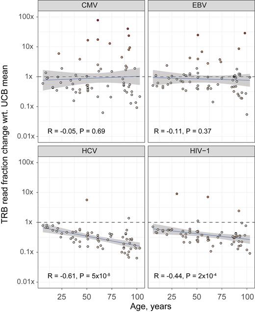 Abundance of TCR β (TRB) sequences specific for common (CMV and EBV) or less common persistent viruses (HCV and HIV) in peripheral blood samples from healthy donors of various ages (n = 65) (17). The plot shows the fraction of specific TRB reads divided by the mean value observed in umbilical cord blood (UCB) samples (n = 8). Z-scores were computed by comparing the TRB read fraction value in each donor with the corresponding mean and standard deviation values in UCB samples.