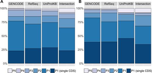 Bar-plots with the percentage of genes identified with the final annotations of APPRIS for the human (A) and mouse (B) species house in database. APPRIS identifies a principal isoform (Pn) for each gene that are tagged with numbers from 1 to 5, with 1 being the most reliable. Isoforms in genes with a unique protein representative (single CDS) are automatically categorized as P1. The APPRIS Database annotates the protein-coding genes in all public sets GENCODE, RefSeq and UniProtKB. In addition, we established a common gene set (Intersection) with the GENCODE, RefSeq, and UniProtKB reference sets.