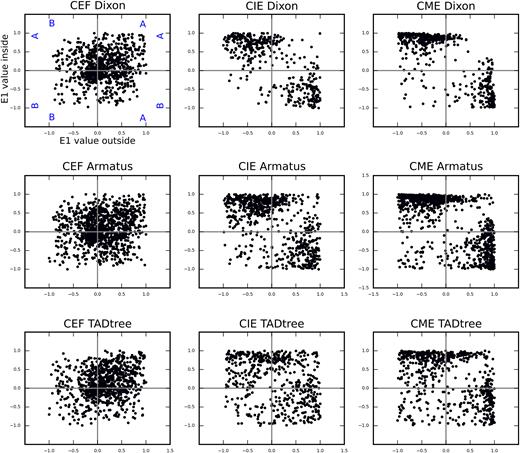 TAD borders identified in CME represent transition between compartments. Each dot represents single TAD border, and located on the scatterplot according to the E1-values of two loci separated by this border: the E1-value for loci outside TAD (X-axis) and inside TAD (Y-axis). We consider TAD border only if the border displays stronger insulation than average loci in genome, i.e. contacts frequency between two loci separated by this border was less than genome-wide average – 1*SD.