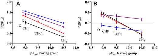 Sequence context-specificity of the linear free energy relationship for correct dGTP incorporation. The relationship between log(kpol) and pKa4 of the leaving group of different dGTP analogues for WT (A) and K289M (B) is shown for the Control (black), APC (blue), Control in APC (red) and APC in Control (purple) sequences. Data points were fit to a linear equation using GraphPad Prism. WT and K289M have the following LFER slopes, respectively: Control (−0.46, −0.27), APC (−0.41, −0.07), Control in APC (−0.52, −0.24), and APC in Control (−0.42, −0.06).