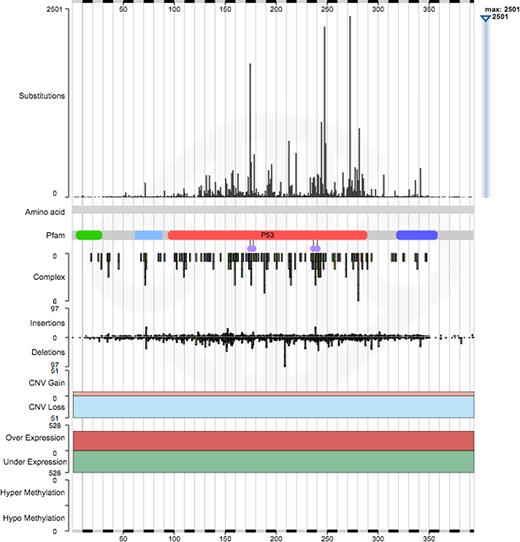 The gene histogram for the tumour suppressor gene TP53, showing the range of data available for TP53. When showing the amino acid sequence, as here, the top panel displays the single residue mutations across the gene. When zoomed in sufficiently, the amino acid sequence itself is shown beneath. If the gene has Pfam families associated with it, these are shown next, along with any Pfam annotations, such as the metal ion binding sites as here in TP53. Next, we show the presence of complex mutations and insertions/deletions, followed by copy number gain/loss, expression levels and methylation. A toggle in the filter panel in the gene page may be used to switch the view from amino acid to nucleic acid coordinate systems, and the switch is reflected in the exact data that is available in the histogram.