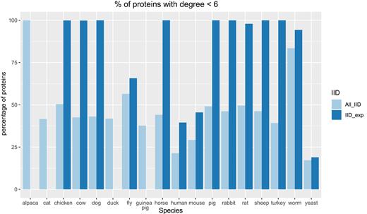 Figure shows the percentage of proteins with degree 5 or lower in each species, taking into consideration the entire set of interactions in IID (light blue) or only the experimental ones (dark blue).
