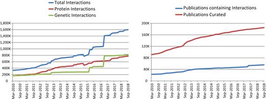 Increase in data content of BioGRID from March 2010 (release 2.0.62) to September 2018 (release 3.4.164). Left panel shows the increase of annotated protein interactions (red), genetic interactions (green) and total interactions (blue). Right panel shows the number of curated publications that contained protein or genetic interaction data (blue) versus the total number of publications examined by curators (red).