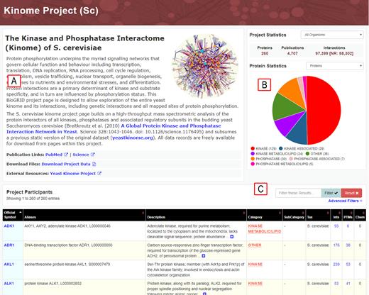 S. cerevisiae kinome project page at BioGRID. (A) Description of project with hyperlinks to resources and downloads. (B) Project-level statistics. (C) Searchable project gene list and annotation.