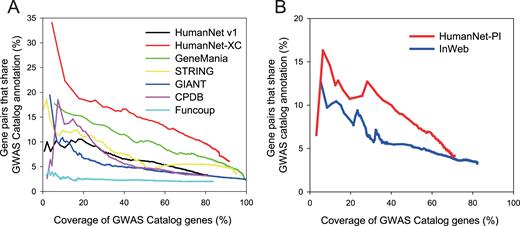 Assessment of human functional gene networks (A) and PPI networks (B) for genes linked to the same human diseases (defined by GWAS catalog with timestamp filtration) as a function of the coverage of the database genes.