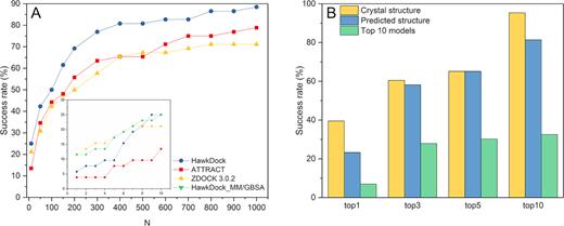 (A) The success rates from top 10 to top 1000 and top 1 to top 10 of HawkDock, ATTRACT, and ZDOCK 3.0.2, and (B) the success rates of the key residues predicted by MM/GBSA.