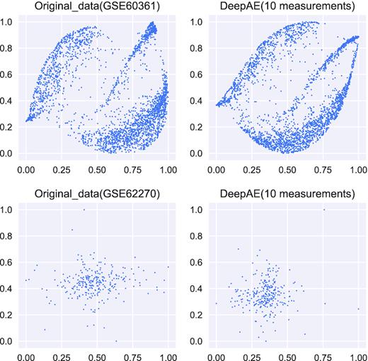 2D Visualization on the Key Dimensions (Measurements) using t-SNE between the original data (∼20 000 dimensions) and compressed data (10 dimensions) from the transcriptomic profiling datasets (GSE60361 and GSE62270).