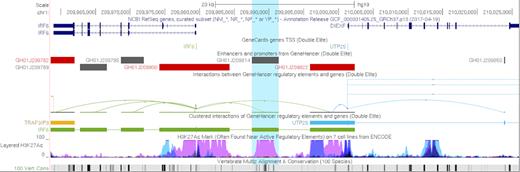 The GeneHancer track set and the interaction track format with hills instead of the default valleys. The GeneHancer track relates enhancer and promoters to their interactions with nearby genes. In this display, a highlighted GH01J209814 enhancer is associated with the gene IRF6 (interferon regulatory factor 6) located about 10 kb upstream.