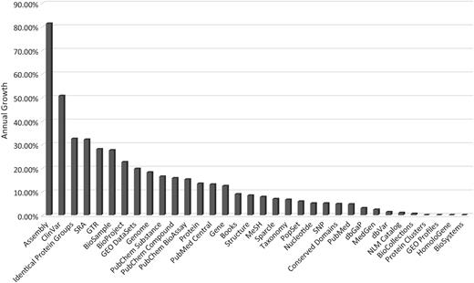 Annual growth rates of the number of records in each Entrez database as of 9 September 2020.