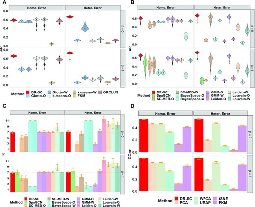 Comparisons of log-normalized gene expressions in Simulation 1. For tandem analysis, we used either PCA or WPCA to obtain PCs and named the analysis as method-O or method-W. (A & B) Comparison of the clustering performance using the true number of clusters and with automatically selected cluster number, respectively. The clustering performance is evaluated using ARI. (C) Comparison of the cluster-number selection performance of 12 methods that can choose the number of clusters. d. Comparison of the dimension-reduction performance of six methods using the average canonical correlation coefficients.