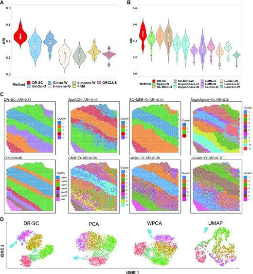Analysis of human dorsolateral prefrontal cortex data. (A) Violin plot of ARI values across 12 samples for DR-SC and other methods that cannot choose the number of clusters. The number of clusters in the analysis was fixed by manual annotations. (B) Violin plot of ARI values across 12 samples for DR-SC and other methods that can choose the number of clusters. (C) Spatial heatmaps of cluster assignments for sample ID151510 using DR-SC and other spatial and non-spatial clustering methods. Left bottom corner denotes cell assignment from manual annotation; upper panel corresponds to the cell assignment from spatial clustering methods, and the rest of lower panel corresponds to the cell assignment from non-spatial clustering methods. (D) Visualization of the cluster labels for sample ID151510 from DR-SC given the annotated number of clusters based on two-dimensional tSNE embeddings from four different DR methods including DR-SC, PCA, WPCA and UMAP.