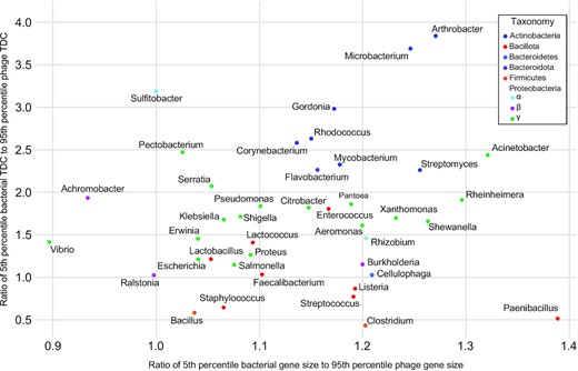 Gene size and transcription directional change parameters for 41 bacterial genera and their phages. Gene size and tdc distributions were examined for the complete phage and bacterial genomes available in RefSeq (see Materials and Methods). The intra-genus ratio of the average bacterial genome 5th percentile to the average phage genome 95th percentile for both gene size and tdc, was calculated and plotted. Each point on the plot indicates the calculated gene size and tdc ratios for a single genus. Genera are colored according to the phylum (or family for the Proteobacteria) that the genus belongs to. A value of one or greater reflects minimal overlap of the phage and bacterial distributions.