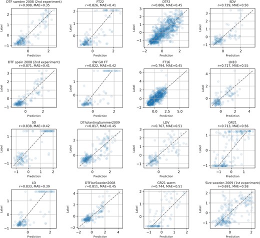 Scatter plots showing the prediction results for 16 of the 75 significantly predicted phenotypes.