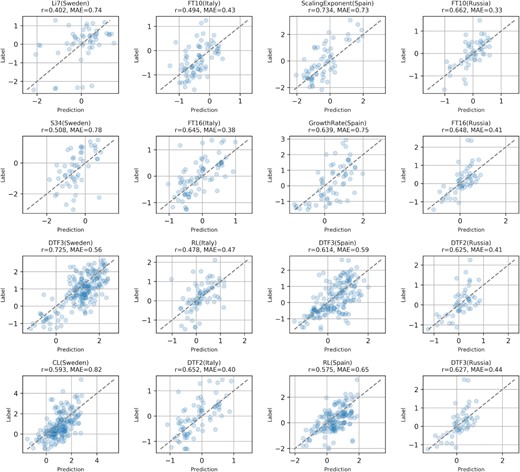 Plots visualizing the predicted correlations for four selected phenotypes while considering only AT samples located in Sweden, Italy, Spain and Russia (represented by the columns, from left to right). This shows that Galiana predicts also intra-nation phenotype dynamics and not only among AT samples belonging to different countries.