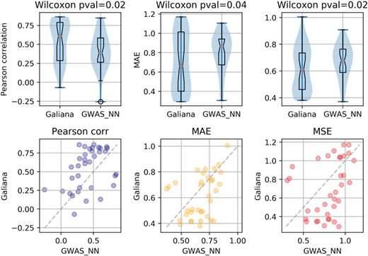 Visual comparison between our multi-phenotypic predictions (Galiana) and the single-phenotype models (GWAS_NNi) based on the known associated genes retrieved from (40). Galiana outperforms the GWAS-based NN 77% of the times on the 35 phenotypes on which the GWAS_NN was applicable.