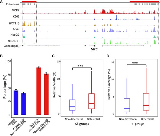 Internal dynamics of super enhancers. (A) CEs show frequent alterations across cancer cell types at two reported SE loci associated to MYC regulation. ChIP-seq coverage of H3K27Ac are shown. SEs and CEs are labeled at the top as red and grey bars, separately. (B) Frequencies of differential CEs (fold-change > 4 & q-value < 0.05) and SEs (based on binary strategy). (C) Relative width of differential CEs from non-differential and differential SEs (Student's t-test P < 2.2e–16). Relative width is defined as the percentage of CE width over the summed width from all CEs within a SE. (D) Relative coverage of differential CEs from non-differential and differential SEs (Student's t-test P < 2.2e–16). Relative coverage is defined as the percentage of CE coverage over the summed coverage from all CEs within a SE.