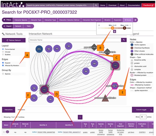 IntAct search results for UniProtKB:P0C6 × 7-PRO_0000037322. The option ‘Affected by Mutation’ has been selected in facet (A), highlighting corresponding interactions in bold pink. The minimum MI score (label B) has been set to 0.43. One interaction between SARS-CoV proteins, nsp10-nsp16 is highlighted (through mouse click) in purple (edge C). The interaction table (D) automatically shows only the highlighted interaction. The legend on the right (E) documents the representation of species, type of biomolecule, mutations and edge types. Clicking on the magnifying glass (icon F) provides detailed information on an interaction, as shown in Figure 2. Interactor positions can be manually rearranged through drag-and-drop, as done here. Figure is a modified screen capture from.https://www.ebi.ac.uk/intact/search?query=P0C6X7-PRO_0000037322&minMIScore=0.43&mutationStyle=true.