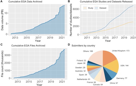 Data archived at EGA between 2013–2021. Cumulative size of data (A), number of studies and datasets (B), and number of files (C) archived and available for download from EGA per year. (D) Number of institutes per country that have archived data at the EGA.