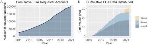 EGA data distribution to approved researchers between 2011 and 2021. (A) Number of EGA data requester accounts created over time. (B) Amount of data distributed to approved researchers over time.