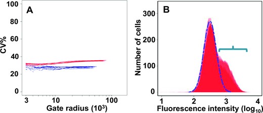 Gating analysis of up-regulated expression dependent on the GCN4 5’UTR. (A) Light-scatter gating analysis20 indicates that expression dependent on the 5’UTRGCN4 manifests a comparatively high level of noise (red data points), even in the absence of induction by starvation (or 3-AT). The plot reveals the effect of progressively constraining the heterogeneity of the cells (by reducing the gate radius) on the %CV (coefficient of variance as a percentage) value. As the gate radius is constrained (moving along the x-axis from right to left), the contribution of extrinsic factors is reduced, and ultimately a minimum value is reached that is primarily attributable to the intrinsic noise component. The SETGCN4 sub-population of cells (blue data points, representing those cells whose ymNG fluorescence intensity lies above the 97th percentile of total population fluorescence intensity values) manifests a lower level of overall noise, indicating that there is greater homogeneity in the rates of GCN4 gene expression in these cells, and a smaller extrinsic component. (B) Flow cytometry fluorescence intensity profile of a strain carrying the genomic PTEF1-5’UTRGCN4-ymNG construct (see Figure 2A) plus a plasmid-borne GCN2 gene that overproduces the Gcn2 protein (to stochastically varying degrees because of copy number variations). We observed a high-noise, (overlapping) bimodal distribution that features peaks typical of non-induced cells (major peak outlined by broken blue line) and of a greatly increased proportion of SETGCN4 cells (see region indicated by the horizontal blue bracket).