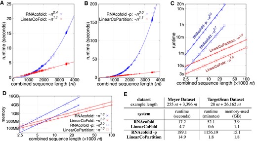 Runtime and Memory usage comparisons between RNAcofold and our algorithms. (A, B) Runtime against sequence length on the Meyer dataset; RNAcofold (MFE mode) and LinearCoFold are compared in (A), while RNAcofold-p (partition function mode) and LinearCoPartition are compared in (B). (C) runtime against sequence length on the TargetScan dataset. (D) memory usage against sequence length on the TargetScan dataset. Note that (C) and (D) are plotting in the log-log scale. (E) the performance comparisons on two selected examples from the two dataset. The example from the Meyer dataset is one of the sequences that have the longest combined length, and the example from the TargetScan dataset is the longest one that RNAcofold can run. The experiments were run on a Linux machine (CentOS 7.9.2009, 2.40 GHz Intel Xeon E5-2630 v3 CPU and 16 GB memory); the compiler is gcc 4.8.5.