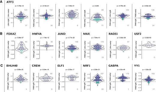 Examples of TFs with significantly improved classification performance (AUC-PR) in across cell type predictions using a methylation-aware genome. Each panel shows a pairwise comparison of models as indicated by the y-labels above and below the zero line. Each dot represents a case (data sets × cross validation folds) with different colours for positive (i.e., top model performs best) and negative (i.e., bottom model performs best) differences of AUC-PR values. Total number of cases where one model performs better than the other are shown as boldface, grey numbers. In addition, points are summarised by a violin plot and corrected p-values for the H0 that both models perform identical (Prentice test) are given in the header. (A) Pairwise comparison of different modelling variants for ATF3. We find that all methylation-aware models perform better than their counterparts learned on the original hg38 genome and that dependency models (LSlim) perform better than PWM models on the same genome variant. For instance, LSlim.methyl performs better than LSlim.hg38 in 123 cases, whereas the opposite is true for only 37 cases, leading to a P-value of 5.78 × 10−13. (B) Comparison of methylation-aware dependency models (LSlim.methyl) with PWM models using standard hg38 (PWM.hg38) for TFs with a clear advantage of the combination of methylation information and modelling dependencies. (C) Comparison of PWM models learned from the methylation-aware genome with those learned from the standard hg38 genome.