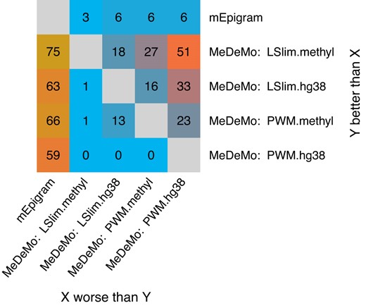 Pairwise comparison of different modelling variants. For mEpigram, and each of the MeDeMo models (PWM, LSlim) and each genome variant (original: hg38, methylation aware: methyl), we determine the number of TFs for which the model listed in the row performs significantly better than the model listed in the column i) within and across cell types, and ii) consistently using randomly drawn and shuffled negatives.