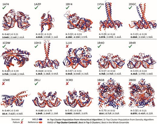 Superposition of the best in top five clusters of MELD simulations against the experimental structure. We report the interface RMSD of the top cluster, the best cluster amongst the top five clusters and the best structure in the ensemble. A prediction is marked as a success if we can find a <5 Å conformation in the top five clusters.