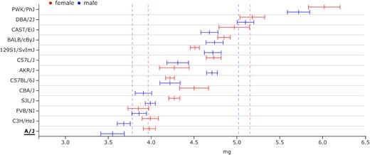 Distribution of ventricle weight (median with complete measured range) (left and right) of the mouse heart in those mouse strains in which this has been measured, corrected for the total body weight of the mice. The A/J strain has the overall lowest relative ventricle weight, with especially male A/J mice being on the extreme low end of the distribution. Image adapted from the mouse phenome database (https://phenome.jax.org/).