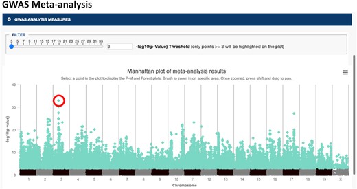 Manhattan plot of GWAS meta-analysis results. Bone mineral density measures (n = 10 from seven studies) were chosen for analysis (see accession numbers). Genomic location is displayed along the x-axis and the negative logarithm (base 10) of the association P-value for each SNP is shown on the y-axis. Note that data points ≥3 are highlighted and results can be filtered based on –log10(P-value) (see slider). The circled SNP is further analyzed in Figure 4.
