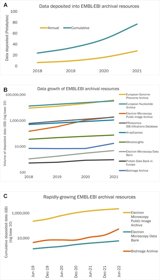 （A） 年度（黄色）和累计（蓝色）数据沉积到EMBL-EBI档案数据资源中。（B） 每年存入九份档案资源。注意对数刻度。以及成像和低温电子显微镜资源的快速增长Bioimage Archive、EMPIAR和EMDB。（C） Bioimage Archive、EMPIAR和EMDB成像和低温电子显微镜数据资源的年度季度数据增长。注意对数刻度。