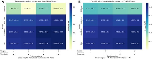 Prediction performance evaluations on in vitro data. (A, B) A comparison of the CH-XGBoost, CH-MLP-Emb, CH-GRU, CH-GRU-Emb regression (A) and classification (B) models on the CHANGE-seq data examining the effect of using class weighting and read-count threshold. We gauged the prediction performance of the models by average AUPR over the leave-11-sgRNAs-out cross-validation folds.