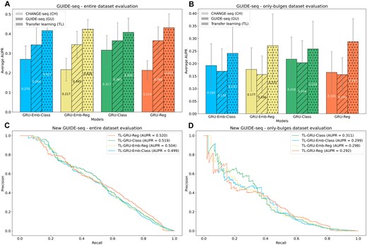 Prediction performance evaluations on in cellula data. (A, B) Evaluation on the entire GUIDE-seq dataset that was published in the CHANGE-seq study (A) and its only-bulges subset (B). GRU-Reg, GRU-Emb-Reg, GRU-Class, and GRU-Emb-Class models trained on different data are examined: trained only on CHANGE-seq (CH), trained only on GUIDE-seq (GU), and trained on CHANGE-seq and then fine-tuned on GUIDE-seq (TL). (C, D) Evaluation of the TL-GRU-Reg, TL-GRU-Emb-Reg, TL-GRU-Class, and TL-GRU-Emb-Class models on our newly generated 20 GUIDE-seq experiments (C) and their only-bulges subset (D).