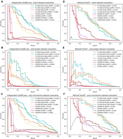 Prediction performance evaluations on independent GUIDE-seq and experimentally validated datasets. (A–C) Comparison of our models TL-GRU-Reg, TL-GRU-Emb-Reg, TL-GRU-Class and TL-GRU-Emb-Class with state-of-the-art methods COSMID, CRISTA, CRISPR-Net, and CRISPR-IP on our independent GUIDE-seq benchmark dataset (A), its only-bulges subset (B), and its only-mismatches subset (C). (D–F) Comparison of our models with state-of-the-art methods on our refined TrueOT dataset (D), its only-bulges subset (E), and its only-mismatches subset (F).