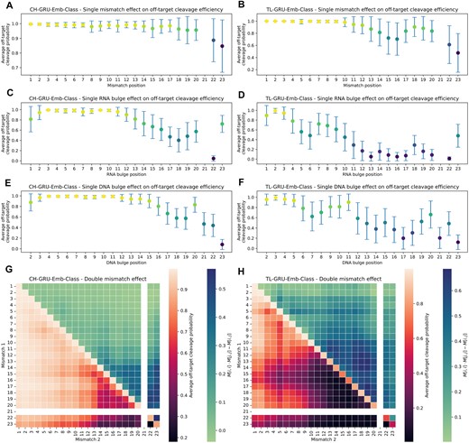 Positional effect of mismatches and bulges on off-target activity learned by our GRU-Emb-Class model. (A–F) Positional effect of a single mismatch (A, B), RNA bulge (C, D), or DNA bulge (E, F) compared to the sgRNA, predicted by the CH-GRU-Emb-Class and TL-GRU-Emb-Class models for in vitro (A, C and E) and in cellula (B, D and F) data, respectively. Colors are crosponded to the y-axis values. (G, H) Positional effect of two mismatches (lower triangular) and the epistasis-like combinatorial effect of two mismatches (upper triangular) compared to the sgRNA predicted by the CH-GRU-Emb-Class (G) and TL-GRU-Emb-Class (H) models.