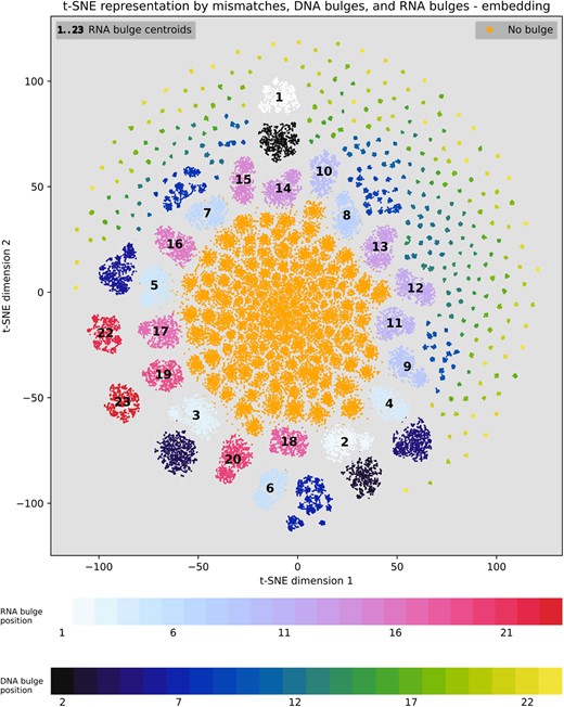 Visualization of the learned embedded representation of off-target sites. Learned embedded representation by the TL-GRU-Emb-Class model projected onto a two-dimensional map using t-SNE. Comparing OTS with mismatches to OTS with bulges according to their bulge type and position. The centroid of OTS with the RNA bulge position is illustrated in each map by the position of the label, while the centroid of DNA bulge positions are dismissed for visual clarity.