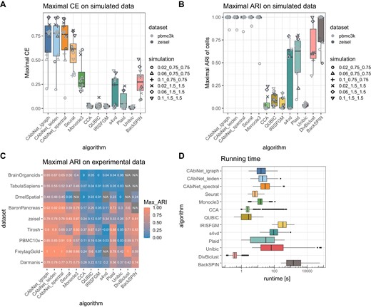 Benchmarking of CAbiNet biclustering against other biclustering algorithms and scRNA-seq analysis toolkits. (A) Maximal clustering error (CE) of biclusters detected from simulated data sets over all parameter choices. Different simulation parameters (the clustering ‘difficulty’) are differentiated by shape, whereas the data set used to estimate the base parameters (zeisel and pbmc3k) is marked by different shades of grey. (B) Maximal adjusted Rand index (ARI) of the obtained cell clusters for the (bi-)clustering results over all parameter choices for each algorithm on simulated scRNA-seq data sets and (C) experimental scRNA-seq data. An ARI of 1 indicates a perfect match between detected clusters and ground-truth. An ARI of 0 indicates a random clustering, whereas negative values indicate a clustering worse than what would be expected from a random labeling. If all runs failed (crashed) or returned nonsensical results they are labeled as N/A. (D) The running time across all parameter choices for all simulated data sets. To improve readability, the algorithms Bimax and Xmotifs are not shown in panels A–D due to being uninformative, i.e. the ARI and CE scores are consistently around 0. Their average performance is shown in Supplementary Figure S7 in the Supplementary Materials.