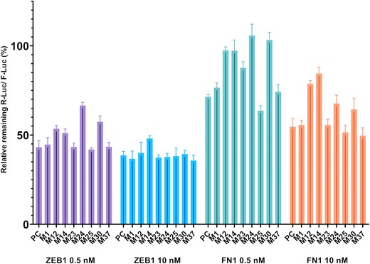 Luciferase reporter assay data. Hepa 1–6 cells were transfected with either 0.5 or 10 nM final concentration of mimics, for 24 h and analysed by luminescence (n = 4). R-Luc signal normalised with respective F-Luc signal with 100% as baseline. A commercial mimic (miRIDIAN®) was employed as positive control (PC).