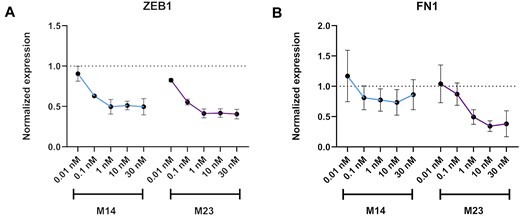 Dose-response data. A549 cells were transfected with 0.01–30 nM final concentration of mimics, for 24 h, and analysed by RT-qPCR (n = 3). Target mRNA expression was normalised to HPRT1 and baseline levels (untreated control) were set to 1. The plot indicates the average KD by each mimic per target with standard deviation as the error bar. (A) miR-200c mimics activity related to ZEB1 expression (B) miR-200c mimics activity related to FN1 expression.